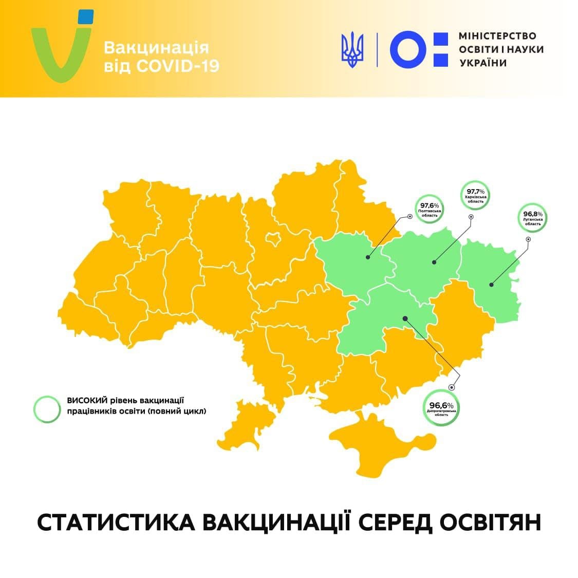 Вакцинація освітян: дві дози вакцини отримали 92,77% працівників