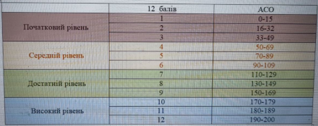 Таблиця переведення балів