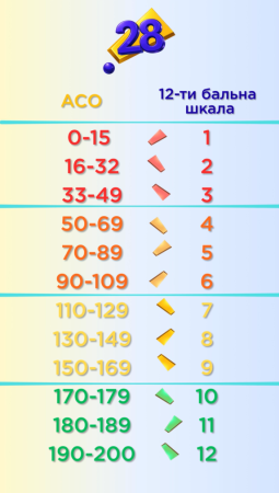 Таблиця переведення балів
